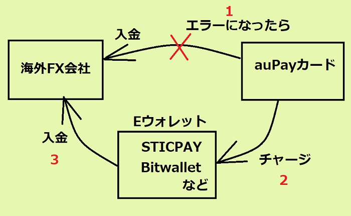 海外FXへのauPay入金が失敗したらEウォレットや仮想通貨をマスターカードで購入して入金できる！