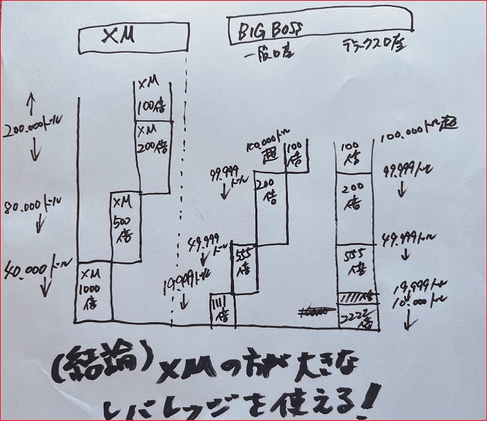 XMとBIG BOSSのレバレッジの比較図