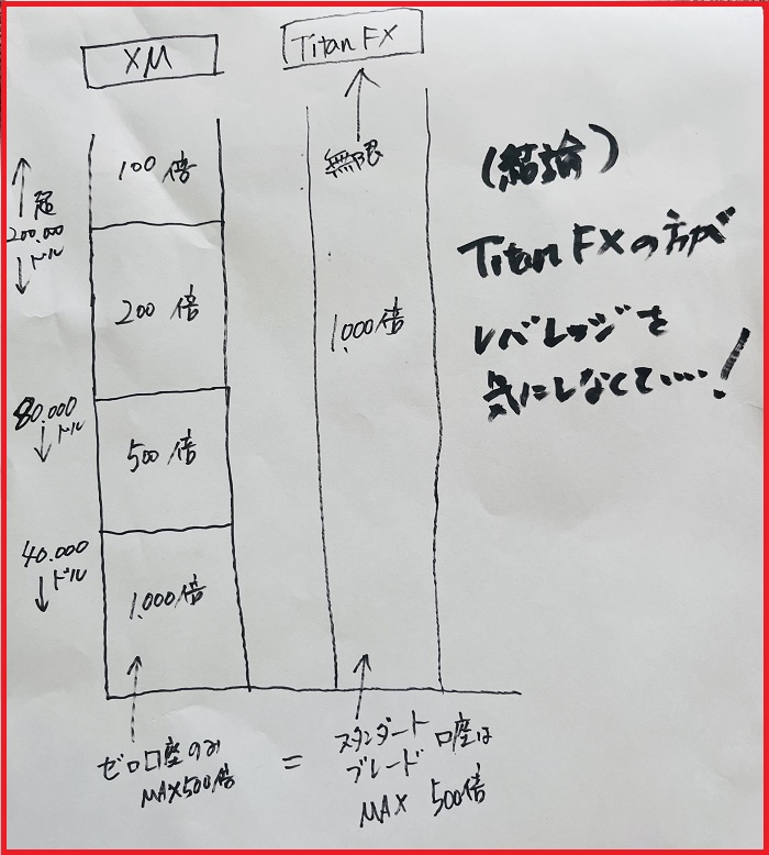 XMとTitanFXのレバレッジと取引条件の比較 レバレッジ