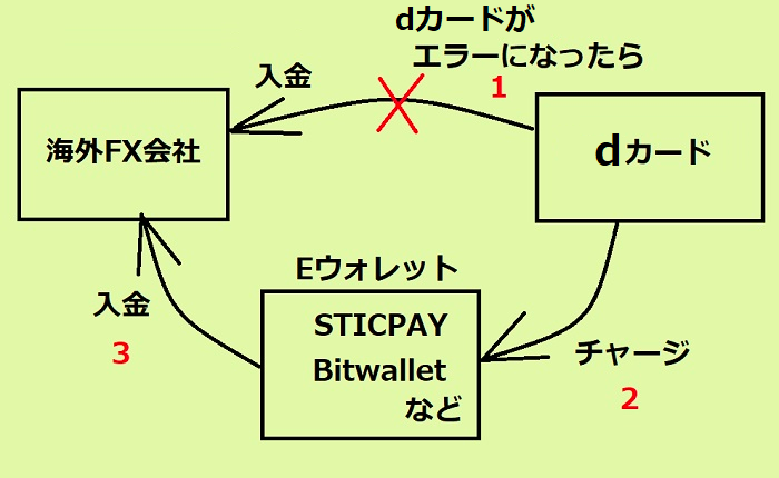 海外FXへのｄカード入金が失敗したら